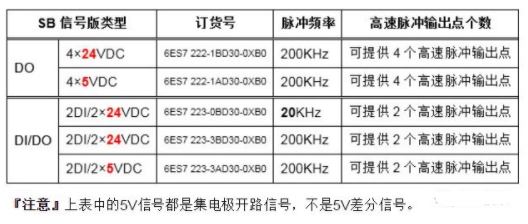 SIMATIC S7-1200运动控制的图2